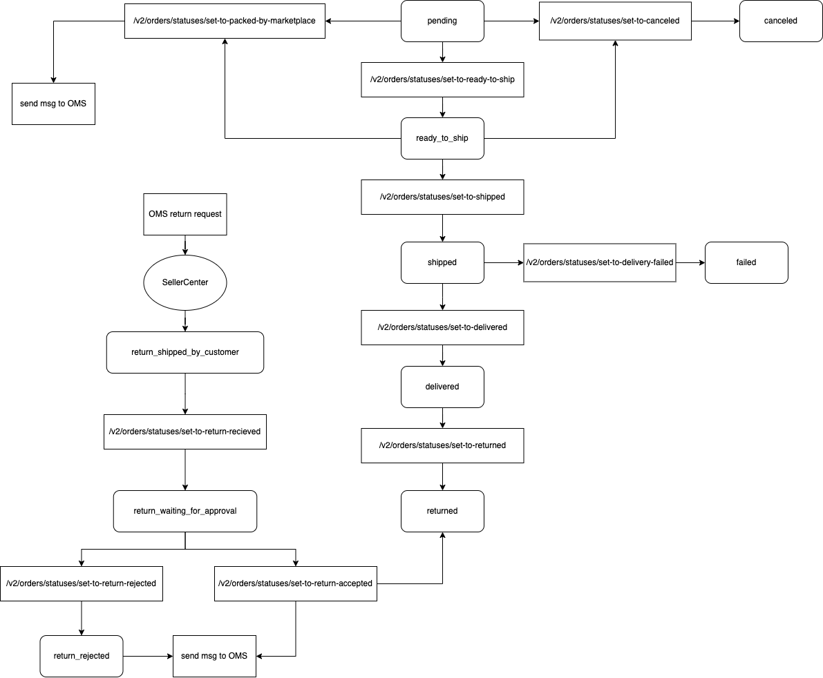 Order Tracking Flow SellerCenter REST API Documentation